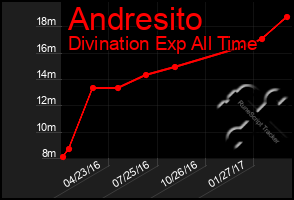 Total Graph of Andresito