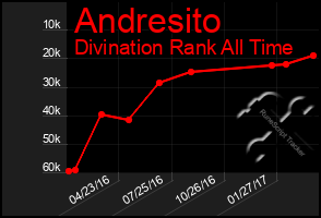 Total Graph of Andresito