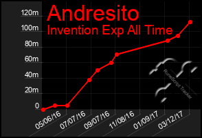 Total Graph of Andresito