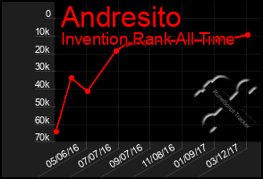 Total Graph of Andresito