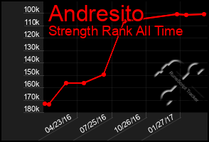 Total Graph of Andresito