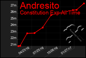 Total Graph of Andresito