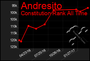 Total Graph of Andresito
