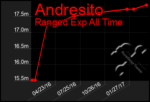 Total Graph of Andresito