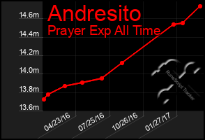 Total Graph of Andresito