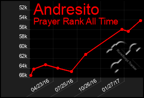 Total Graph of Andresito