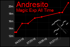 Total Graph of Andresito
