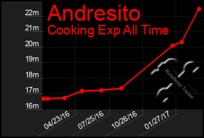 Total Graph of Andresito