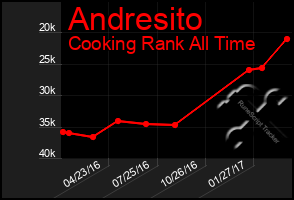 Total Graph of Andresito