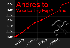 Total Graph of Andresito