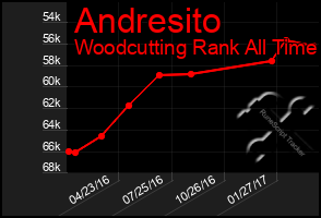 Total Graph of Andresito