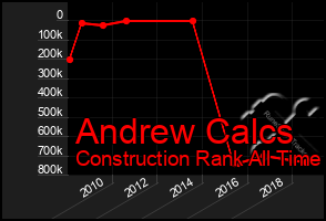 Total Graph of Andrew Calcs