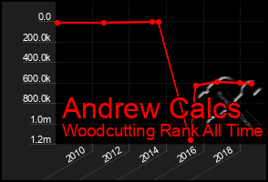 Total Graph of Andrew Calcs