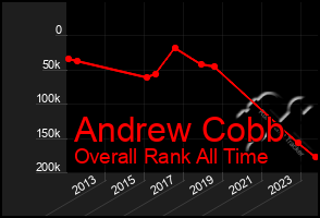 Total Graph of Andrew Cobb