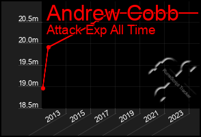 Total Graph of Andrew Cobb