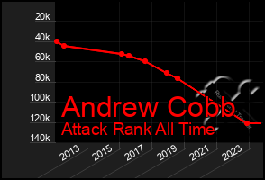 Total Graph of Andrew Cobb