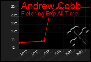 Total Graph of Andrew Cobb