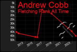 Total Graph of Andrew Cobb