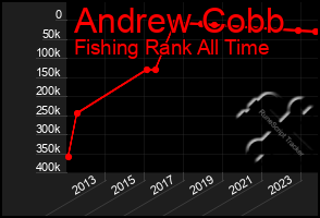 Total Graph of Andrew Cobb