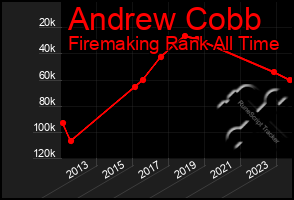 Total Graph of Andrew Cobb