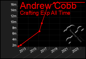 Total Graph of Andrew Cobb