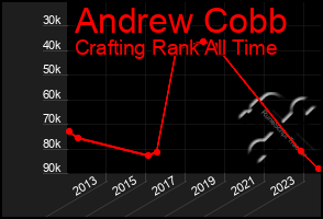 Total Graph of Andrew Cobb