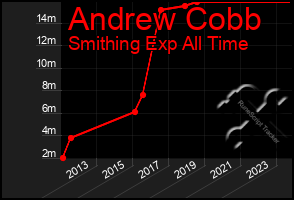 Total Graph of Andrew Cobb