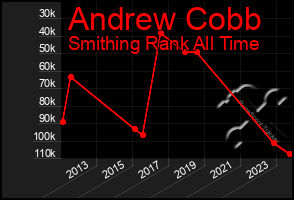 Total Graph of Andrew Cobb