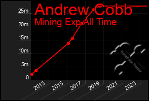 Total Graph of Andrew Cobb