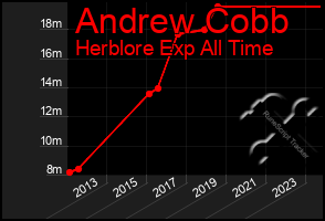 Total Graph of Andrew Cobb