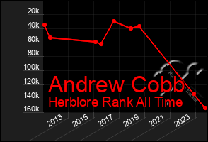 Total Graph of Andrew Cobb