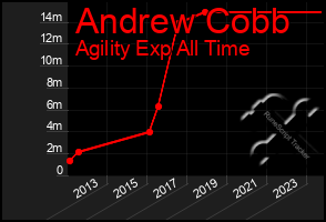 Total Graph of Andrew Cobb