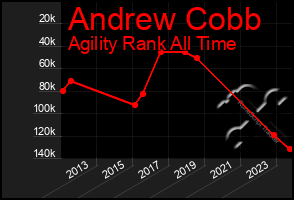 Total Graph of Andrew Cobb