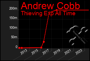 Total Graph of Andrew Cobb