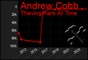 Total Graph of Andrew Cobb