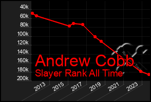 Total Graph of Andrew Cobb