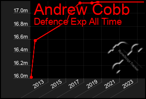 Total Graph of Andrew Cobb