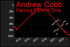 Total Graph of Andrew Cobb