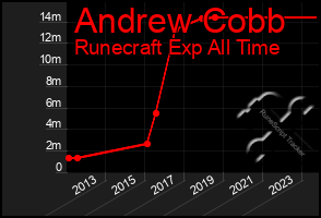 Total Graph of Andrew Cobb