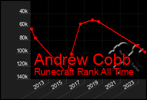 Total Graph of Andrew Cobb