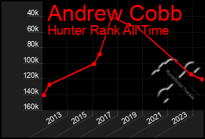 Total Graph of Andrew Cobb