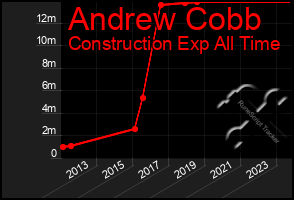 Total Graph of Andrew Cobb