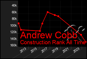 Total Graph of Andrew Cobb