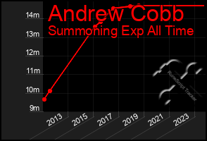 Total Graph of Andrew Cobb