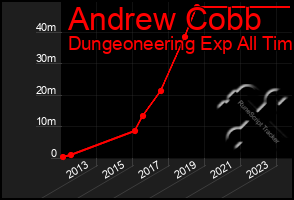 Total Graph of Andrew Cobb