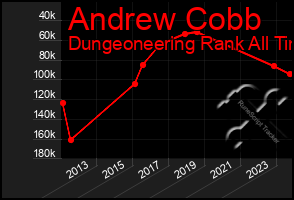 Total Graph of Andrew Cobb