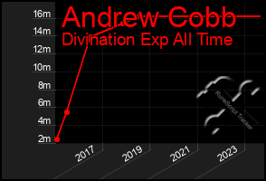 Total Graph of Andrew Cobb