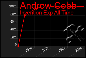 Total Graph of Andrew Cobb