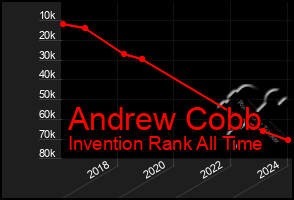 Total Graph of Andrew Cobb