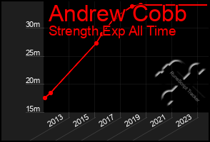 Total Graph of Andrew Cobb